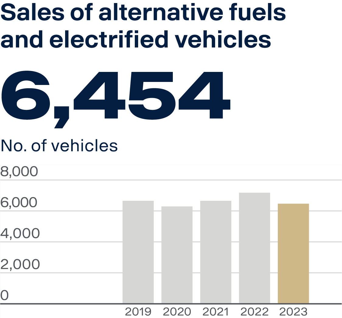 Sales of alternative fuels and electrified vehicles at Scania