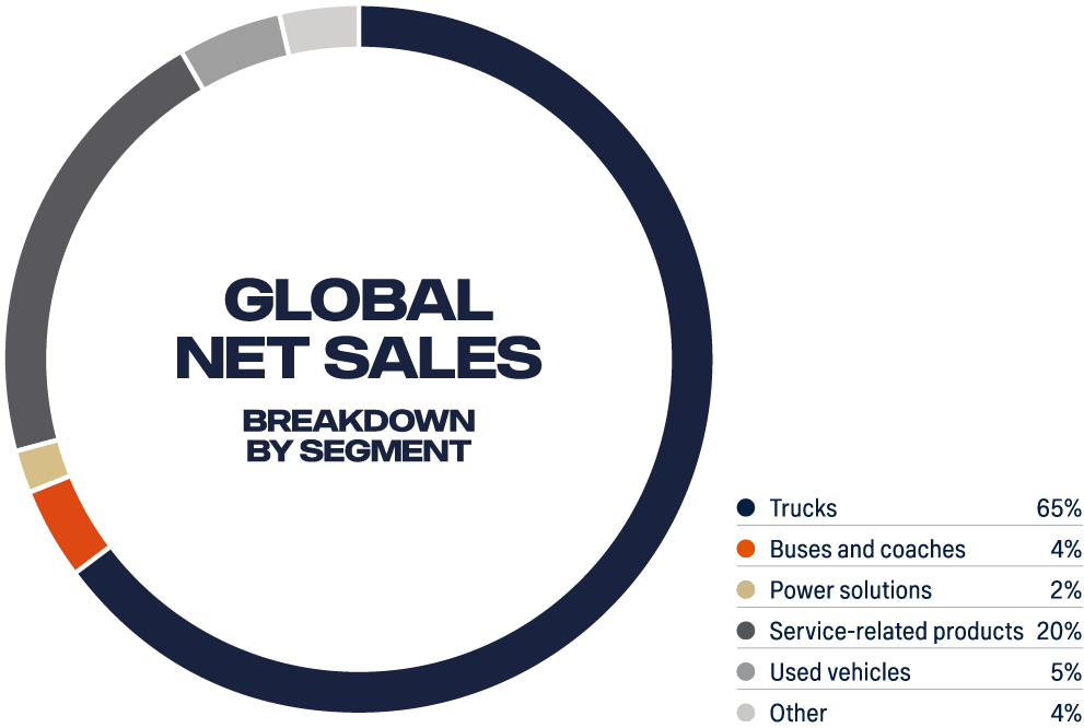 Global net sales at Scania